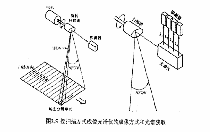 圖2.5 擺掃描方式成像光譜儀的成像方式和光譜獲取