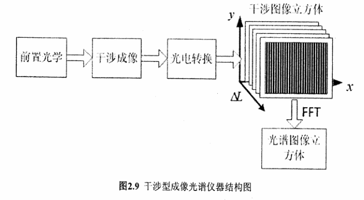 圖2.9干涉型成像光譜儀器結(jié)構(gòu)圖