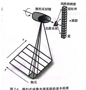 高光譜成像掃描方法